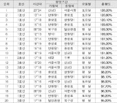 대구도시철, 토요일 밤 12시 3호선 신남~서문시장 가장 붐벼