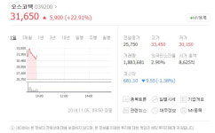 5일 특징주 유한양행, 오스코텍 급등세…급등 이유는 유한양행 기술 수출 덕?