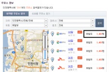 인천이 가장 싸다 6일 오피넷 휘발유 최저가는? 인천 서구 주유소 1487원…부산 사상구 1490원, 대구 서구 1494원