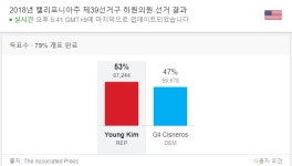 [현장사진] 영 김(Young Kim, 영 킴) 20년만에 미국 한인 하원의원 탄생하나?…미국 중간선거 결과 촉각, 나이는 56세 인천 출신