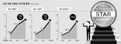 대구시, 지역경제 밝힐 스타기업 8개사 신규 선정