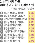 <2018 대구 아파트 톱 10>올해 대구 아파트 시세 톱 10…범어동 대형 단지 강세