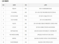 로또복권 840회 1등 배출점 경북 울진군 후포면 학우사혜진로또판매점 등 10곳