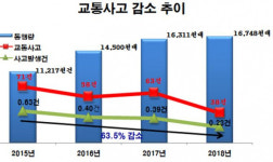 테크노폴리스로 교통사고 대폭 감소