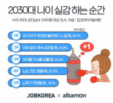 [모여라! 설문조사] 20, 30대 76.8% 나이 한 살 더 먹는데 스트레스 받아