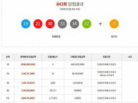 로또 843회 1등 당첨금 40억원, 5명 당첨…로또당첨번호는?