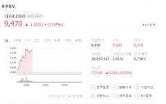 美 종전 가능성 언급에 대북주 급등…대아티아이 화제