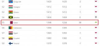 피파(FIFA) 랭킹 아시안컵 영향 급상승? 아시아 新 5강=이란 22위(↑7)·일본 27위(↑23)·한국 38위(↑15)·호주 42위(↓1)·카타르 55위... 