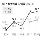 생활체육도시로 우뚝 선 대구…참여율 2년 연속 전국 1위 