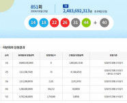 로또 851회 1등 당첨번호 14·18·22·26·31·44번, 8명…24억8천369만원씩