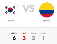 한국 축구, 콜롬비아에 역대전적 오히려 앞선다…3승2무1패 