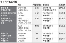 조야~동명, 금호강변 도로 등 대규모 예타 도로건설 추진