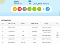 856회 로또당첨번호 10·24·40·41·43·44번, 5명…39억7천792만원씩