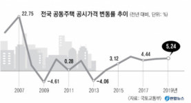 대구 공시지가, 수성구 두산위브더제니스 6억 뛴 23억4천만원 최고
