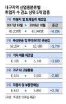 (주)서림산기제3공장 | 최저임금 인상·근로시간 단축에, 대구 주력 車부품 일자리 된서리