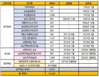 도심 주거타운으로 바뀌는 대구 중구 반월당 서편