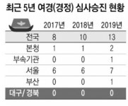 女 경정 심사승진 대구경북 5년간 0…서울청 쏠림 심각