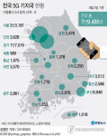 전국 5G 기지국 중 대구경북은 7.3%…수도권 편중 심해