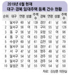 대구 최고 주택부자는 139채 보유한 달서구 60세 남성