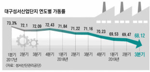 대구 성서산단 가동률 68%, 7분기 연속 내리막