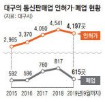 대구 인터넷쇼핑 급성장 하지만…2년 내 폐업 60%