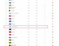 [속보] 한국 피파랭킹 2계단 떨어져 41위