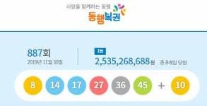 로또 887회 1등 8·14·17…번, 8명…25억3천526만원씩