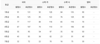 수능 1등급컷 국어 131점 ·수학 가 126점