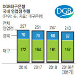 대구은행 지점 4곳 없앤다…대구 3곳·경산 1곳 통폐합