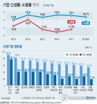 대구 신생기업 10곳 중 7곳, 창업 후 5년 못버틴다