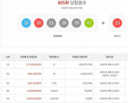 895회 로또당첨번호 16·26·31·38·39·41번…1등 12명, 19억2천만원씩