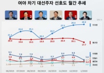 이낙연, 차기대선주자 8개월 연속 1위…2위 黃과 격차 커져