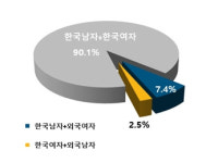 국내 결혼 10건 중 1건은 국제결혼