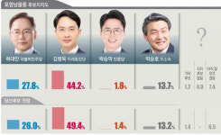 포항남울릉 안동예천 통합당 김병욱·김형동 1위