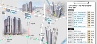 키다리 주상복합 속속…대구 중구 스카이라인 바뀐다