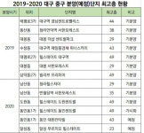 키다리 주상복합 속속…대구 중구 스카이라인 바뀐다
