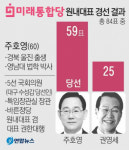 84표 중 59표 길 찾는 TK 의원들 뭉쳤다