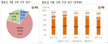 다주택자 종부세율 인상에 세 명 중 두 명이 찬성