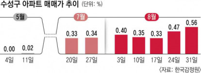 대구 수성구 아파트값 상승중…지난주 0.56%↑