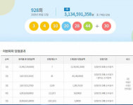 로또복권 928회 1등 3·4·10·20·28·44번, 31억원씩…당첨자 7명