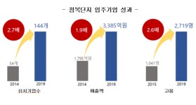 대구 첨복단지, 입주기업 57개→144개