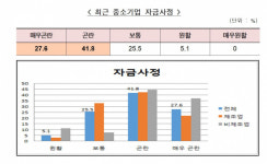 대구경북 중소기업 69.4% 추석자금사정 곤란