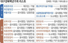 버들식당·코스모스북…대구경북 20곳 백년가게 선정