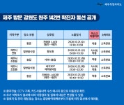 [속보] "제주도 3일 여행" 원주 142번 확진자 동선 공개