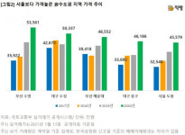 대구 수성3가 아파트값 10억 돌파…非수도권 가장 비싼 동네