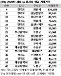 대구 수성3가 아파트값 10억 돌파…非수도권 가장 비싼 동네