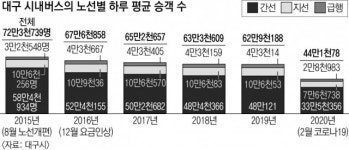 [위기의 대구 시내버스] <상> 간선노선의 끝 모를 하락
