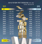대구경북 국회의원 평균 재산 21억원…송언석 54억원 최고