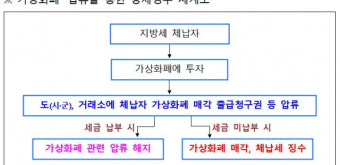 경북도, 지방세 체납자 소유 비트코인 등 가상화폐 압류