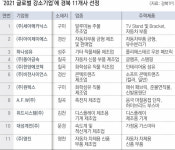 경북 11개 中企 글로벌 강소기업에 뽑혔다